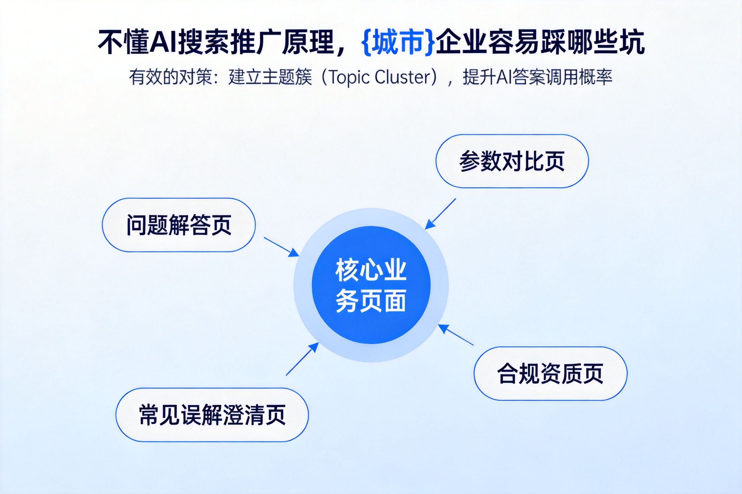 不懂AI搜索推广原理，保定企业容易踩哪些坑
