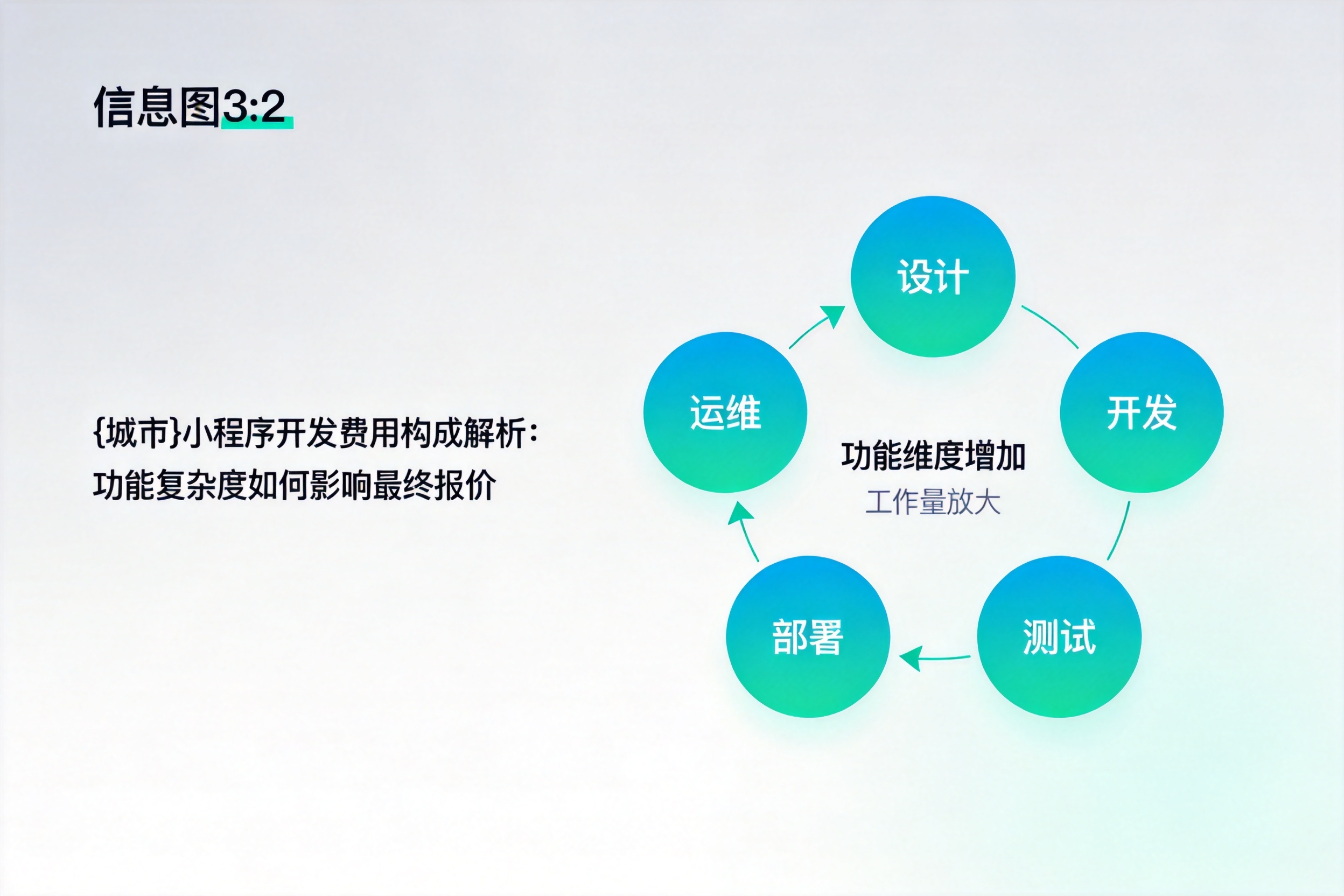 保定小程序开发费用构成解析：功能复杂度如何影响最终报价