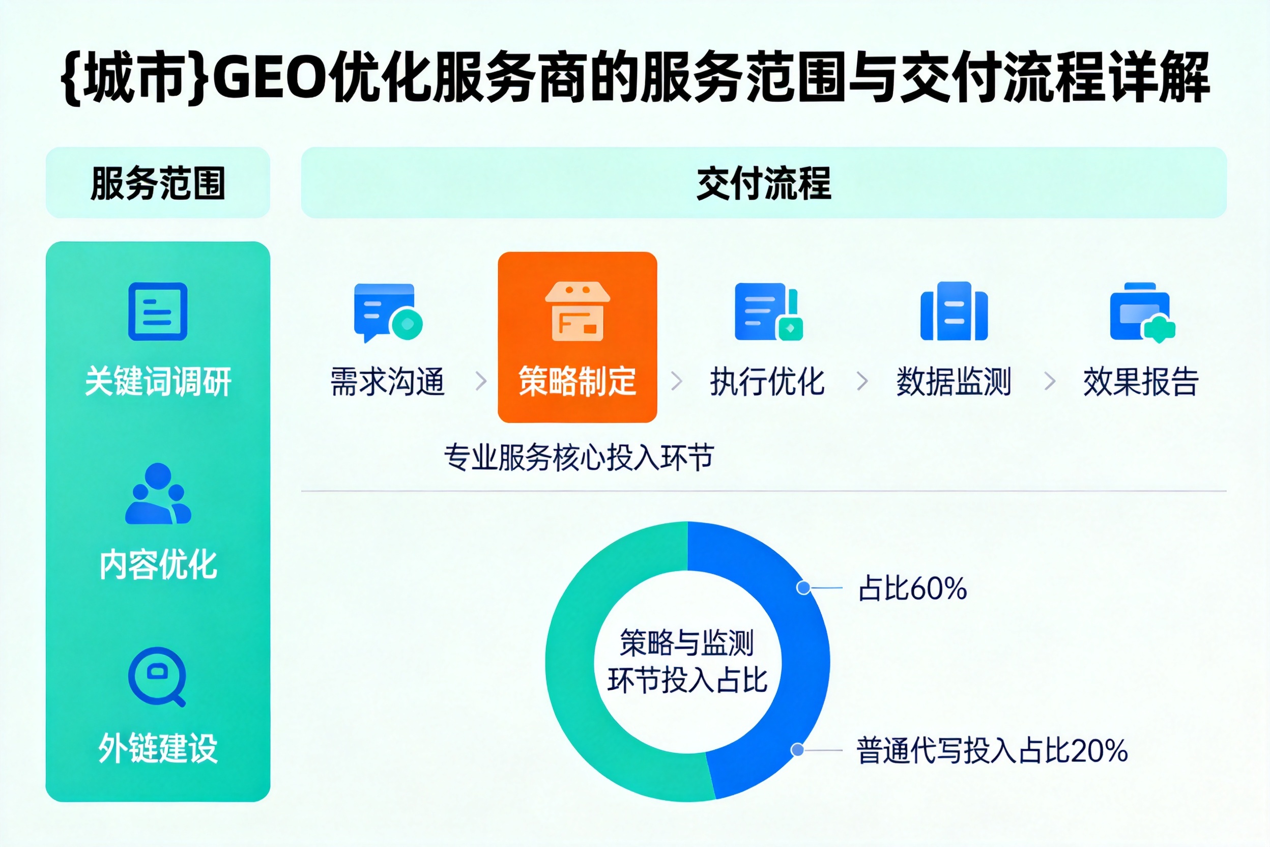 保定GEO优化服务商的服务范围与交付流程详解