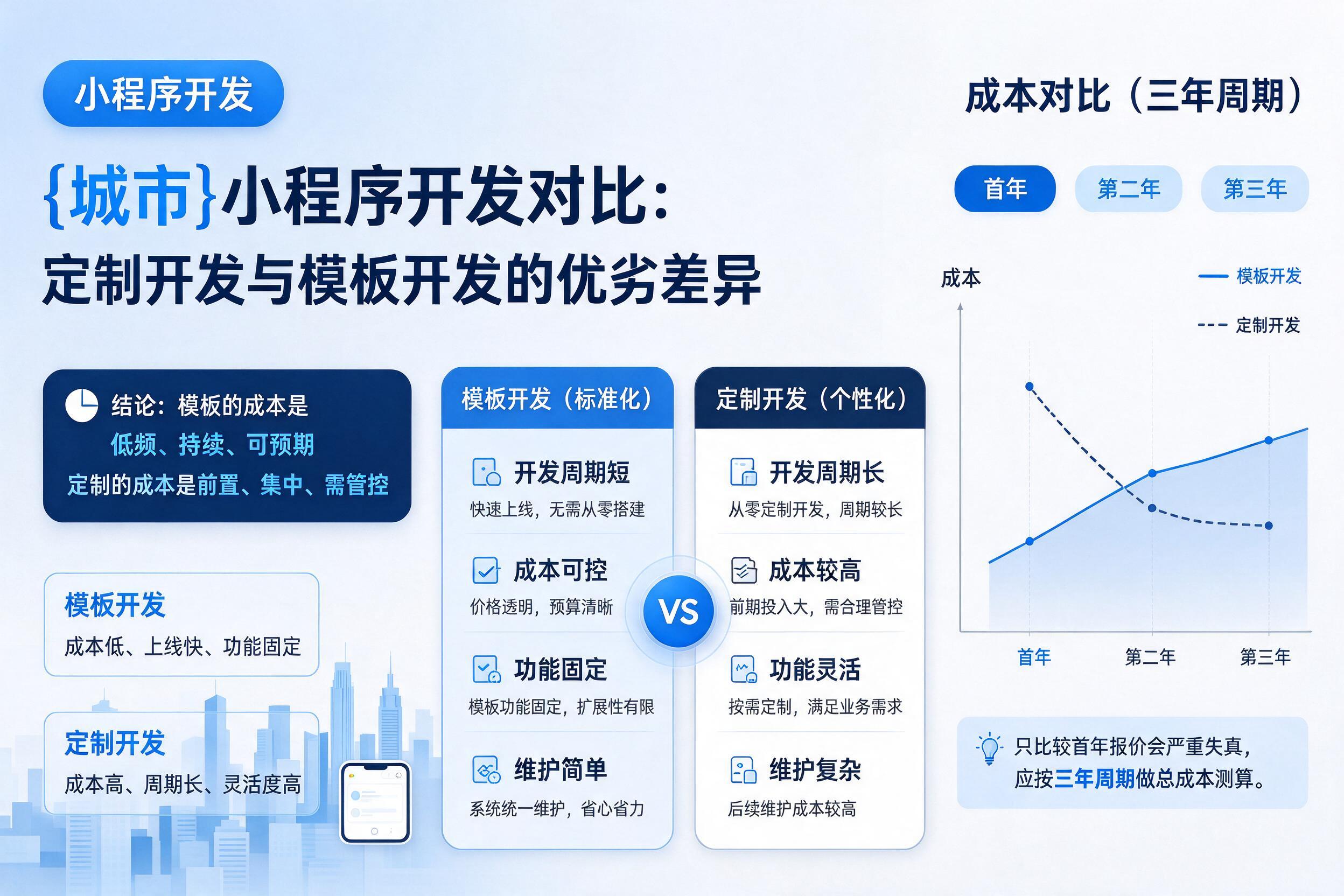 保定小程序开发对比：定制开发与模板开发的优劣差异