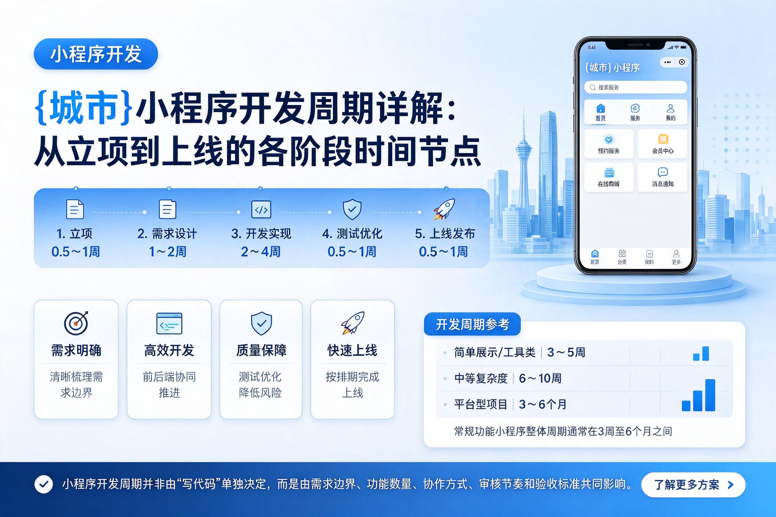 保定小程序开发周期详解:从立项到上线的各阶段时间节点